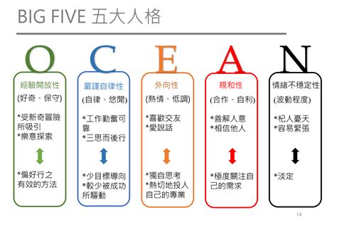 五行人測驗|大五人格測驗(Big Five) / 五大人格特質測試